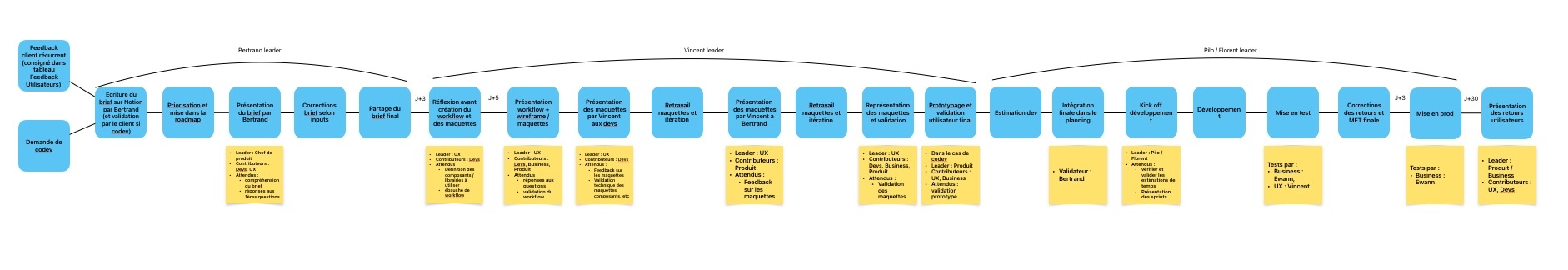 Pipeline product design BoatOn &mdash; du feedback &agrave; la mise en production